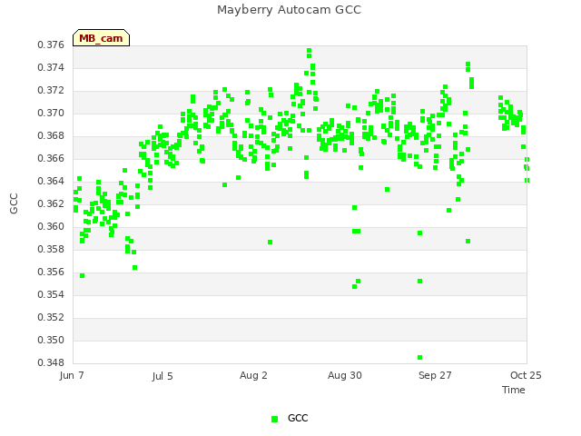 plot of Mayberry Autocam GCC