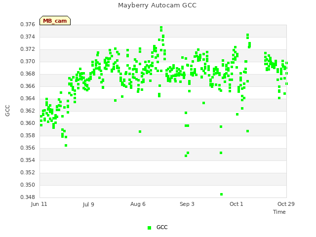 plot of Mayberry Autocam GCC