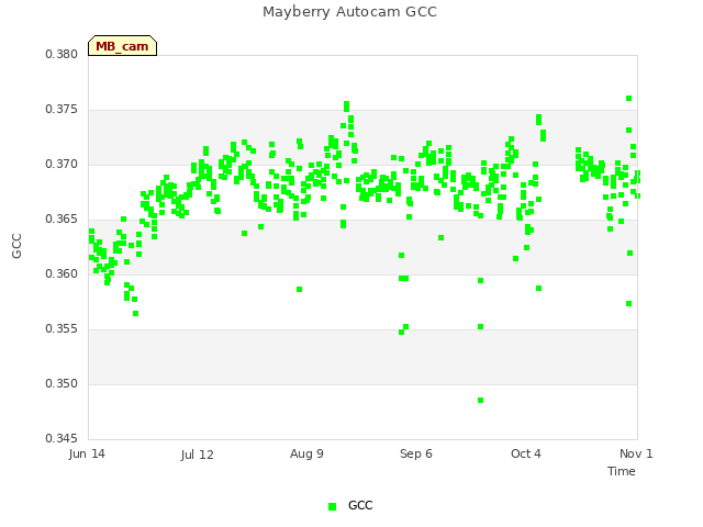 plot of Mayberry Autocam GCC