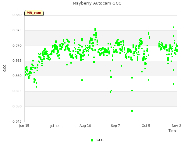 plot of Mayberry Autocam GCC