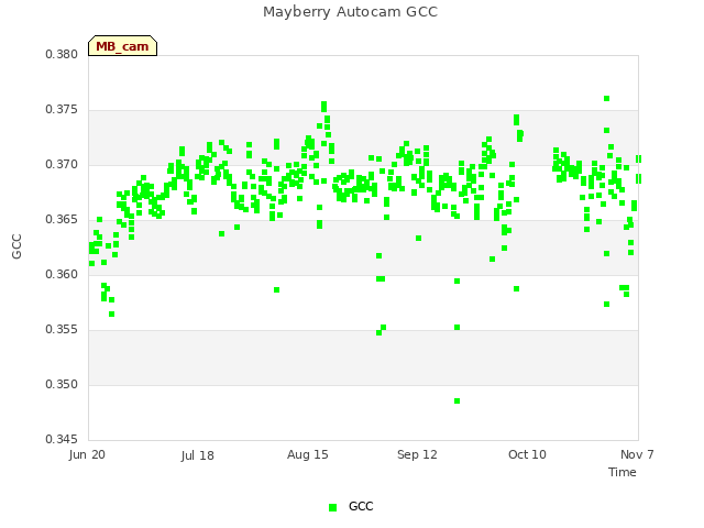 plot of Mayberry Autocam GCC