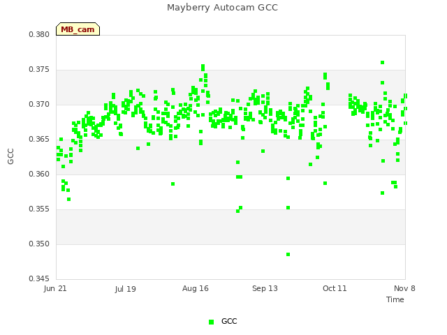 plot of Mayberry Autocam GCC