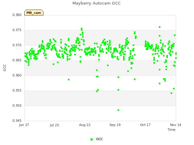 plot of Mayberry Autocam GCC