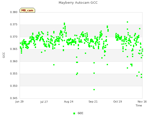 plot of Mayberry Autocam GCC