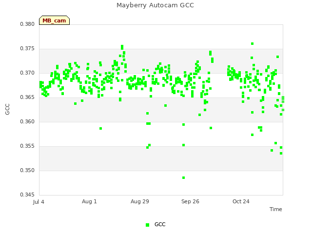 plot of Mayberry Autocam GCC