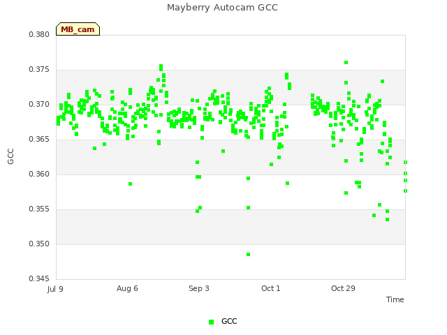 plot of Mayberry Autocam GCC