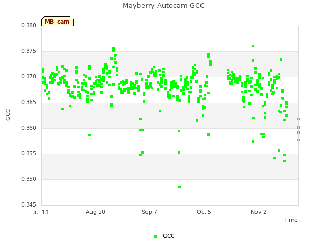 plot of Mayberry Autocam GCC