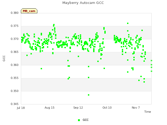 plot of Mayberry Autocam GCC