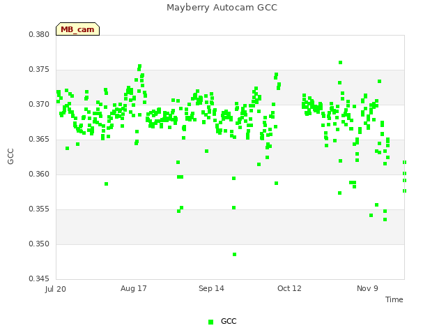 plot of Mayberry Autocam GCC