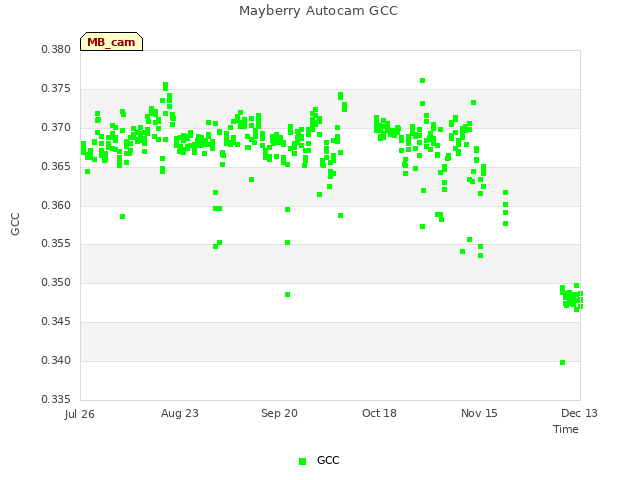 plot of Mayberry Autocam GCC