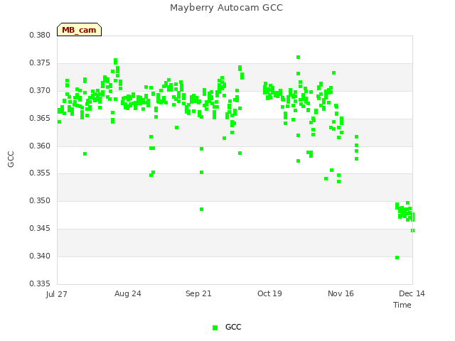 plot of Mayberry Autocam GCC