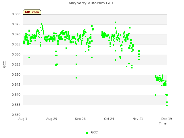 plot of Mayberry Autocam GCC