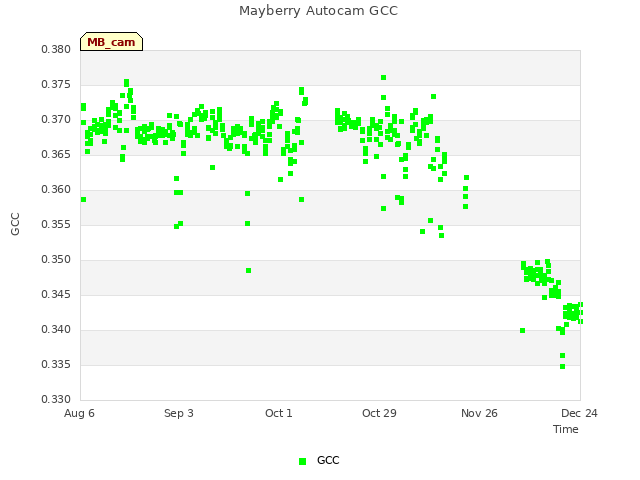 plot of Mayberry Autocam GCC