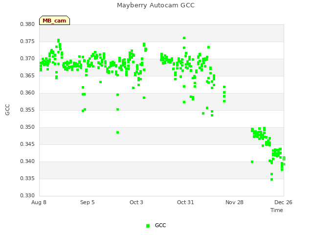 plot of Mayberry Autocam GCC