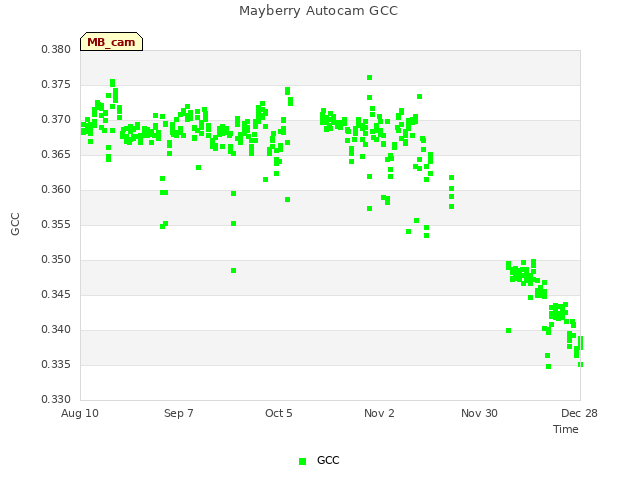 plot of Mayberry Autocam GCC