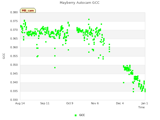 plot of Mayberry Autocam GCC