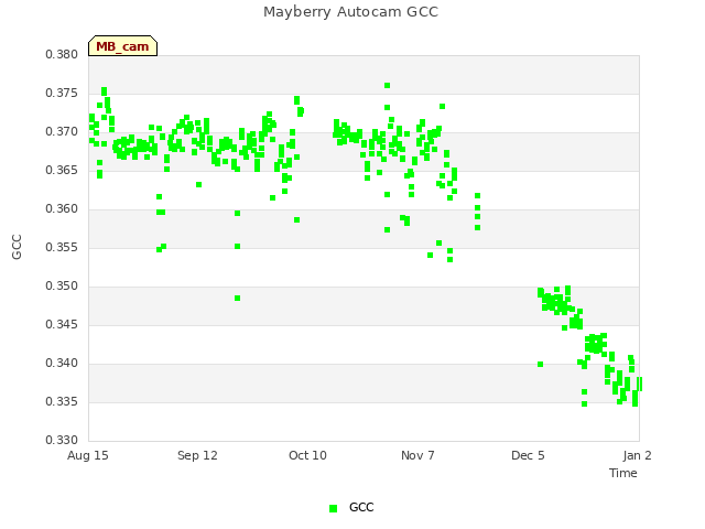 plot of Mayberry Autocam GCC