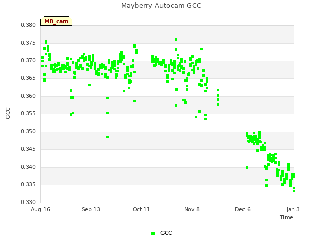 plot of Mayberry Autocam GCC