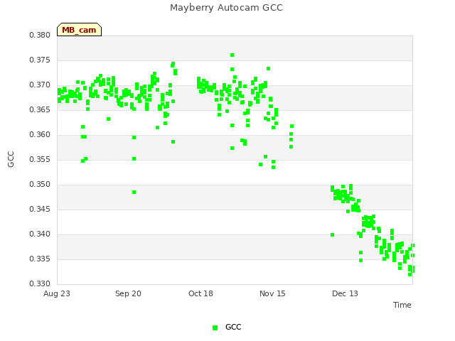 plot of Mayberry Autocam GCC