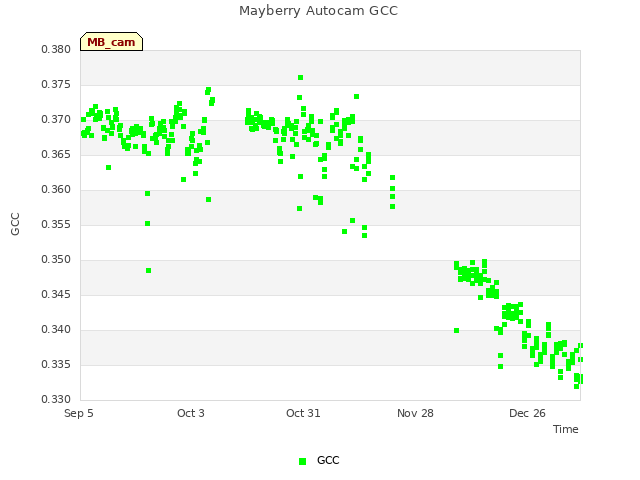 plot of Mayberry Autocam GCC