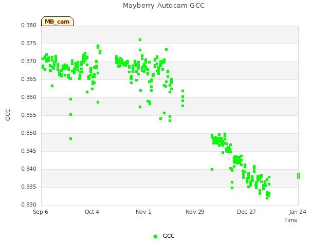 plot of Mayberry Autocam GCC