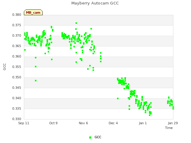 plot of Mayberry Autocam GCC