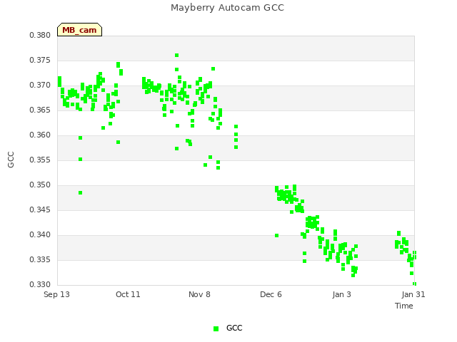 plot of Mayberry Autocam GCC