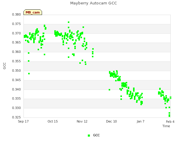 plot of Mayberry Autocam GCC
