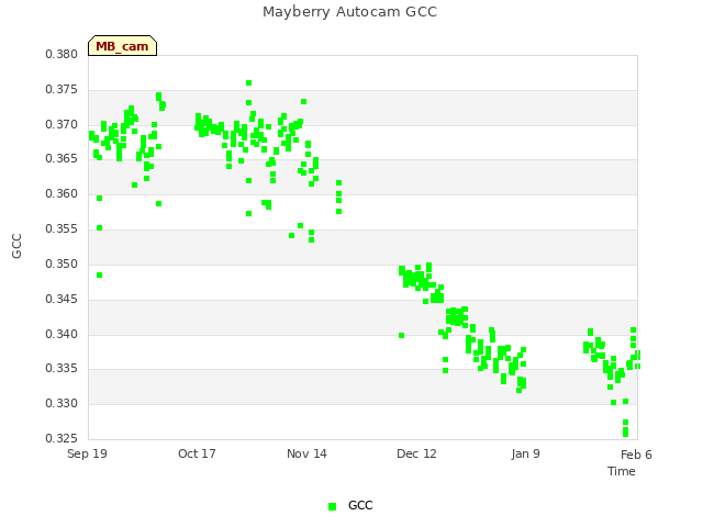 plot of Mayberry Autocam GCC