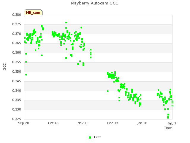 plot of Mayberry Autocam GCC