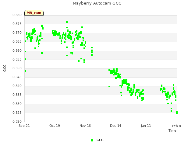 plot of Mayberry Autocam GCC