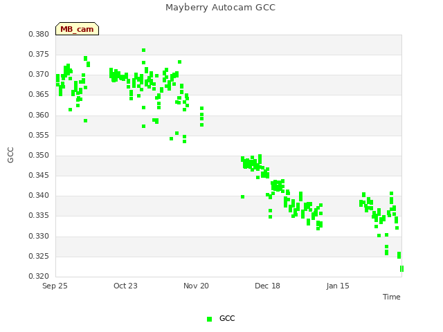 plot of Mayberry Autocam GCC