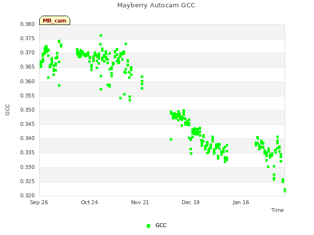 plot of Mayberry Autocam GCC