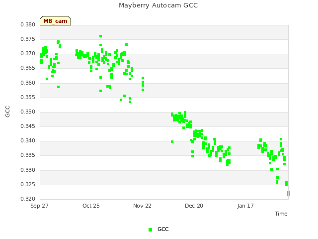 plot of Mayberry Autocam GCC