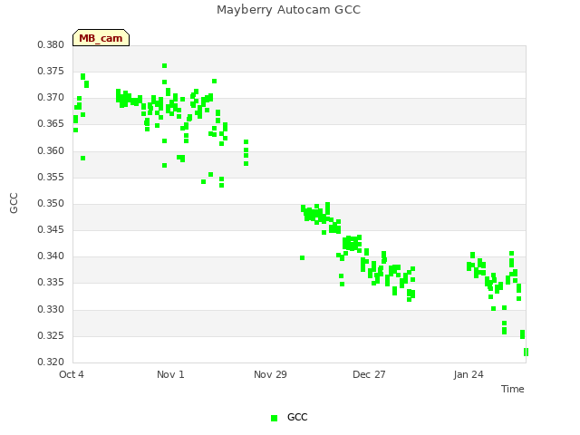 plot of Mayberry Autocam GCC