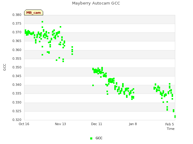 plot of Mayberry Autocam GCC