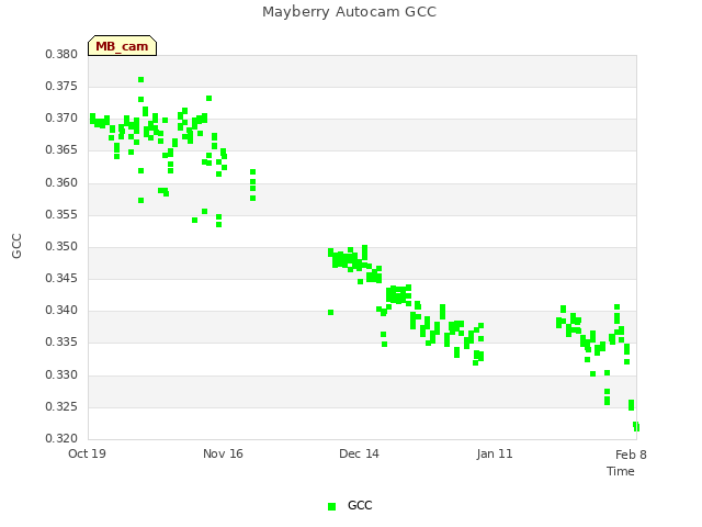plot of Mayberry Autocam GCC