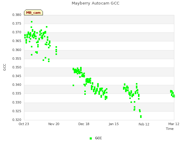 plot of Mayberry Autocam GCC