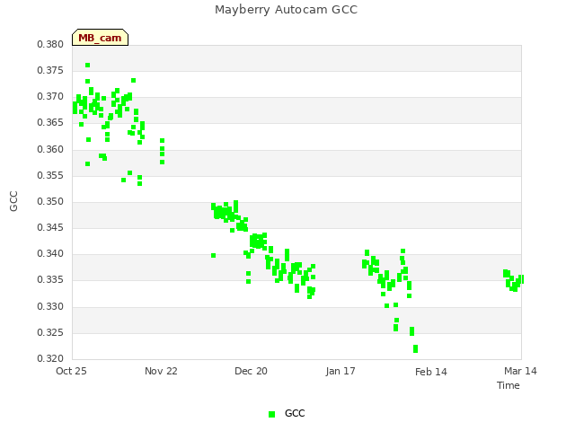 plot of Mayberry Autocam GCC