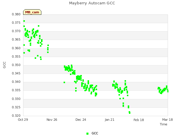plot of Mayberry Autocam GCC