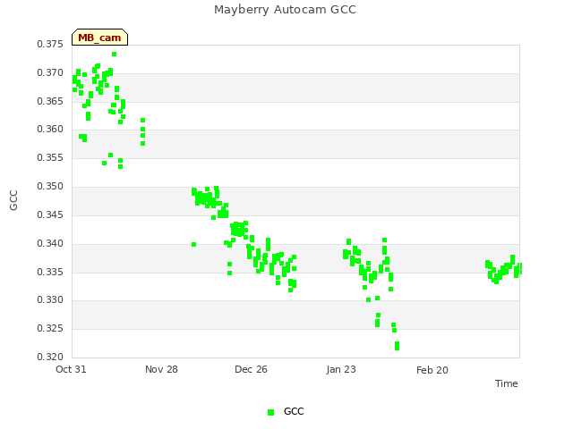 plot of Mayberry Autocam GCC