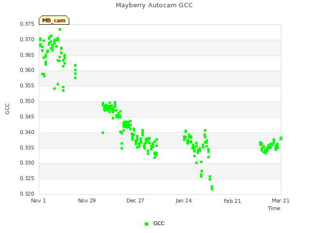 plot of Mayberry Autocam GCC