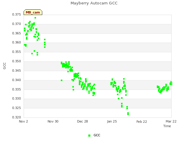 plot of Mayberry Autocam GCC