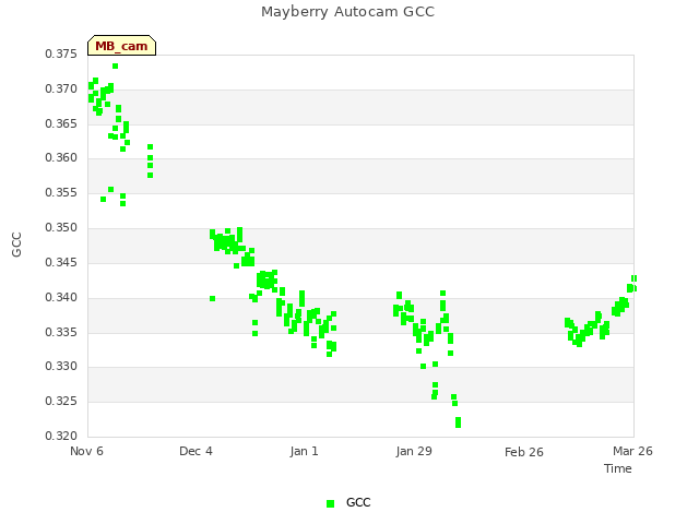 plot of Mayberry Autocam GCC