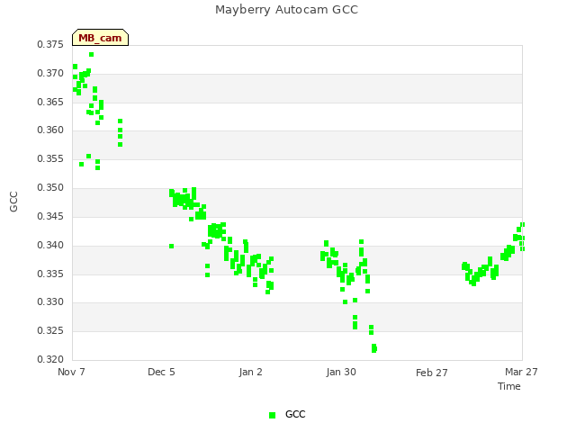 plot of Mayberry Autocam GCC