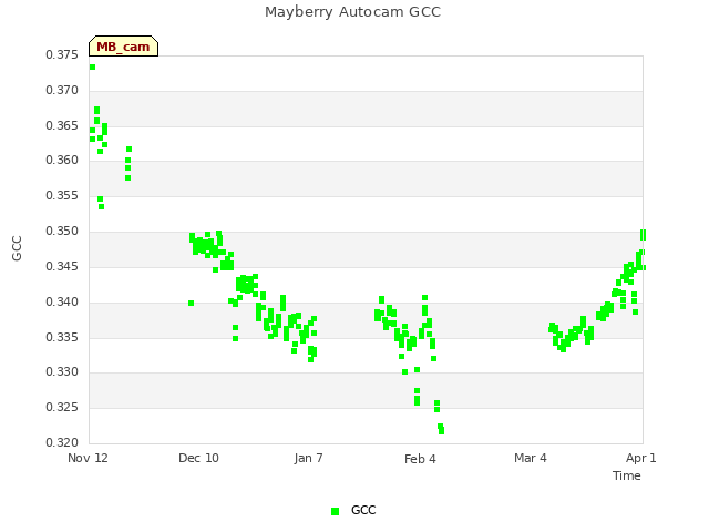 plot of Mayberry Autocam GCC
