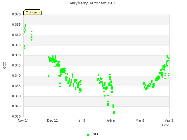 plot of Mayberry Autocam GCC