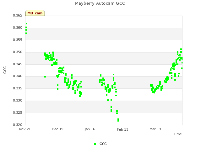 plot of Mayberry Autocam GCC