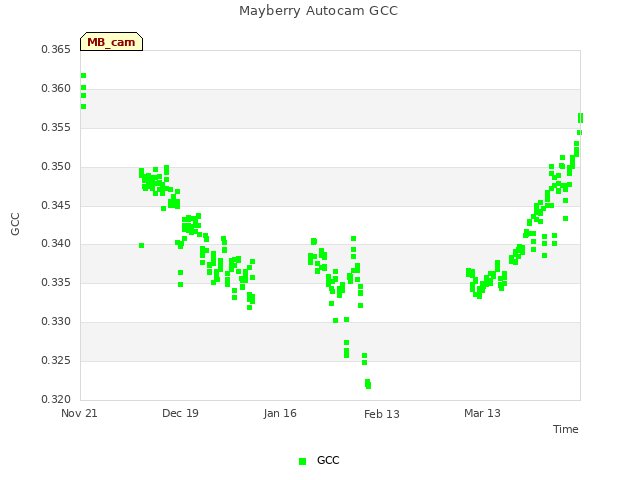 plot of Mayberry Autocam GCC