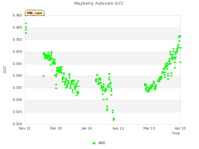 plot of Mayberry Autocam GCC